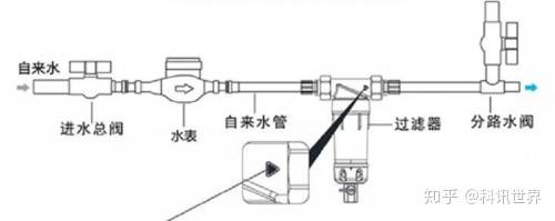 
全自動反沖洗過濾器-說裝前置過濾器沒用的，親身體驗后發(fā)現你們錯了?。?！